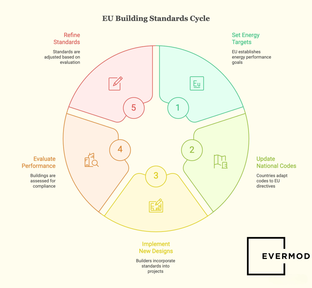 building requirements in the eu and standards cycle type visual