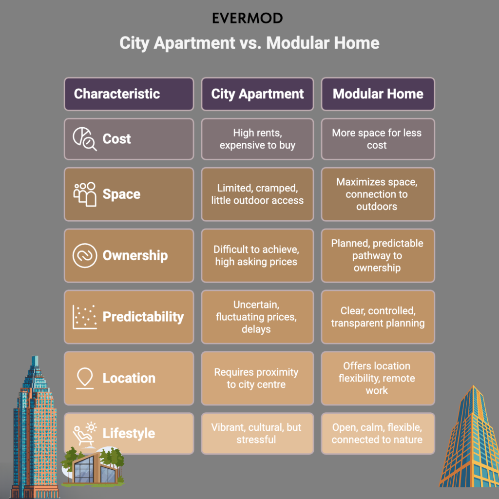 Modular Home vs City Apartment visual comparison