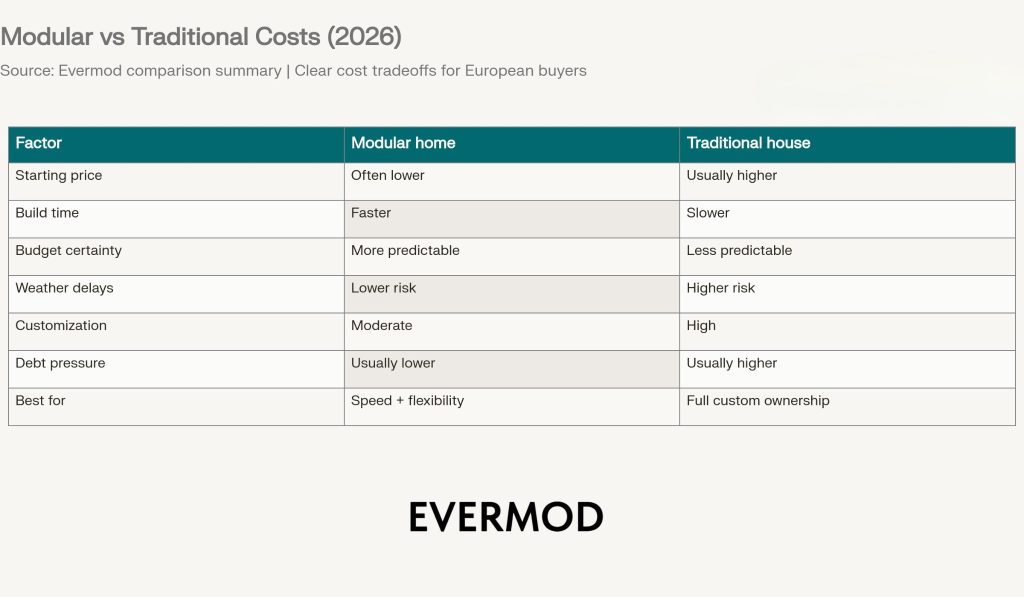 Modular Home vs Traditional House Cost 