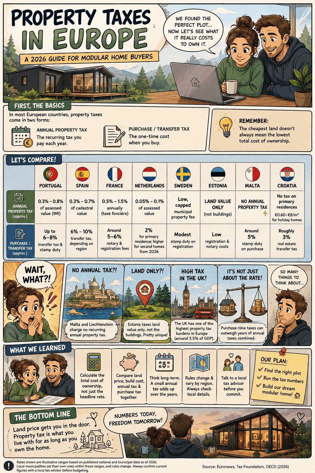 Property Taxes in Europe: A 2026 Country-by-Country Guide for Modular Home Buyers 3 Infographic comparing annual and purchase property taxes across 8 European countries for modular home buyers