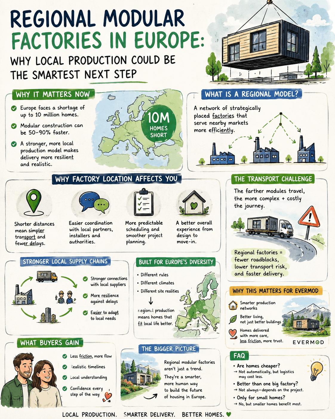 Regional Modular Factories in Europe: Local Production and Faster Delivery 3 infographic representing regional modular factories in Europe and the manufacturing process