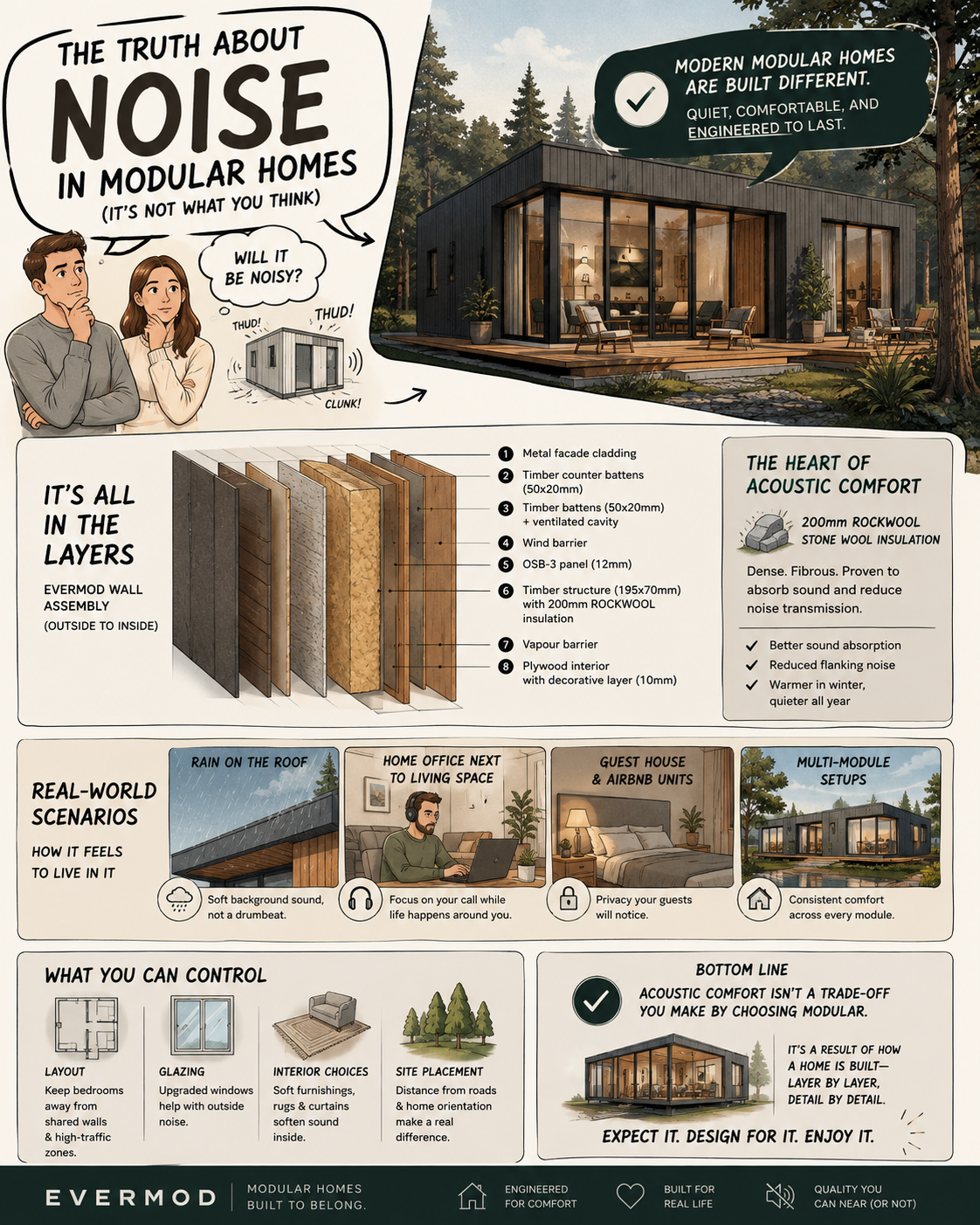 The Truth About Noise in Modular Homes (It's Not What You Think) 3 The Truth About Noise in Modular Homes visual for Evermod